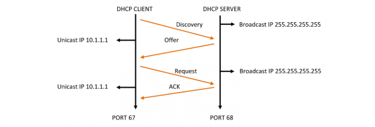 How To Work DHCP DORA Process - Networking Signal