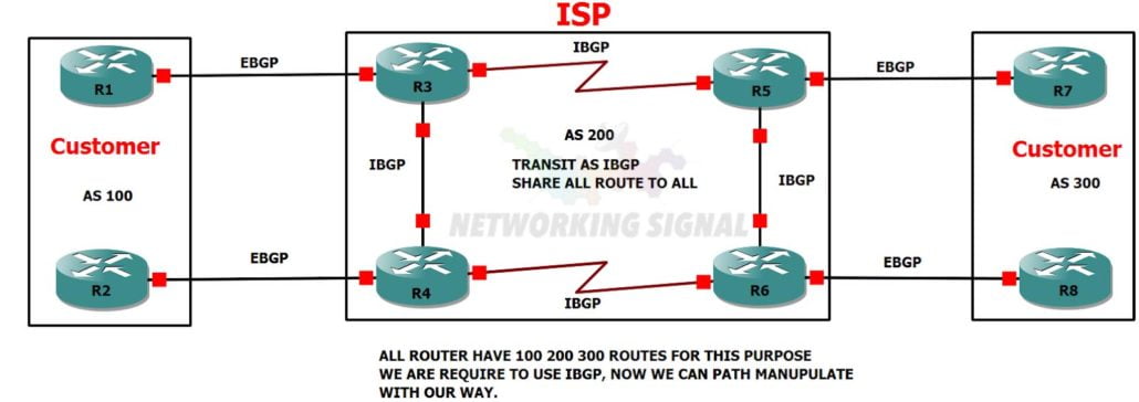 bgp Neighborship peering