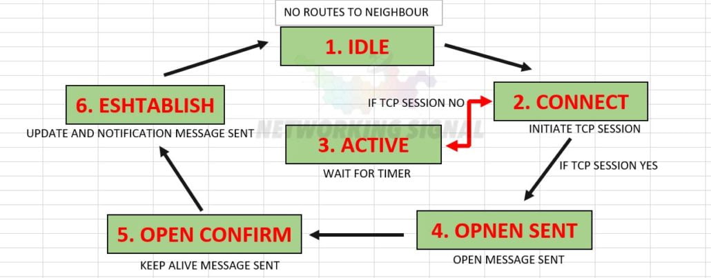 bgp Neighborship states