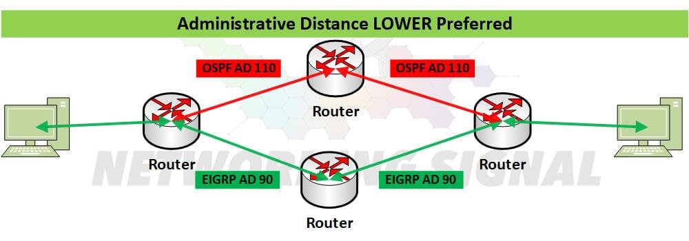 Administrative Distance