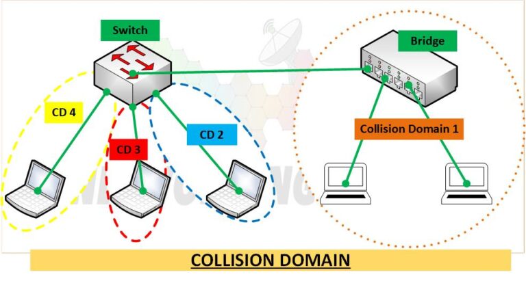 Collision Broadcast Domain Detail Explained