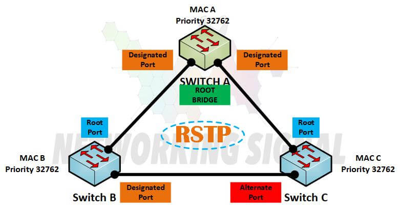 How RSTP Works