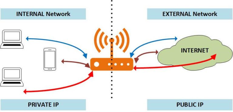 Public IP Vs Private IP Address: 6 Key Differences