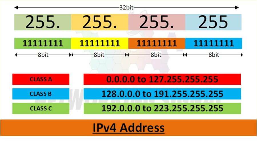 what-is-ipv4-address-detail-explained