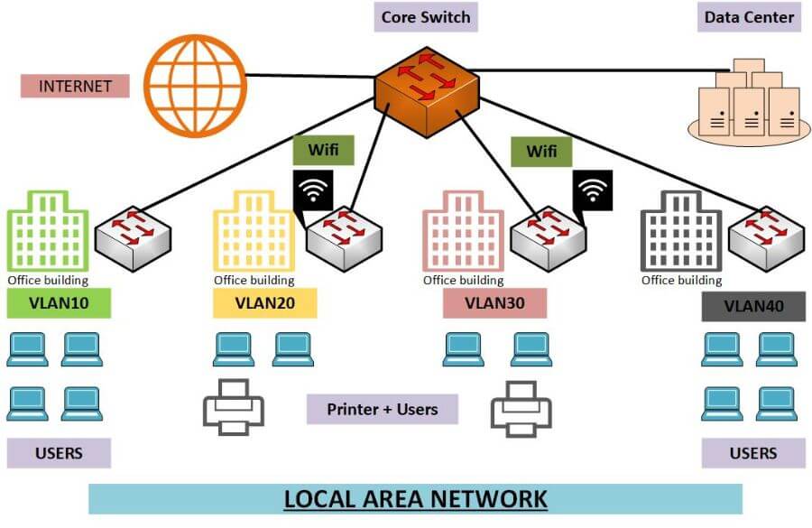 Local Area Networks LAN Detailed Explained