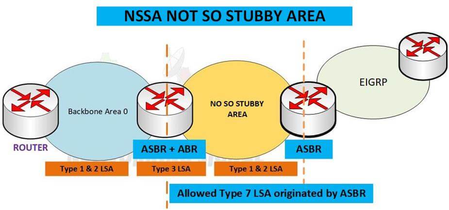 NSSA Not So Stubby Area Detail