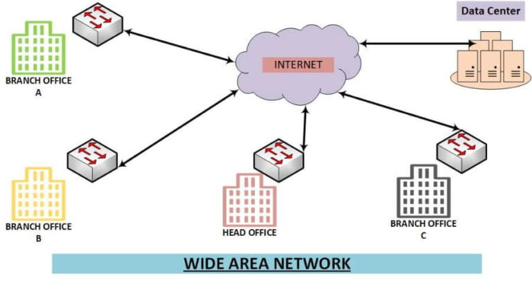 Wide Area Network WAN: Detailed Explained