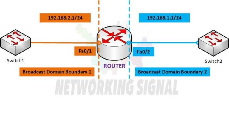 how-do-routers-create-a-broadcast-domain-boundary