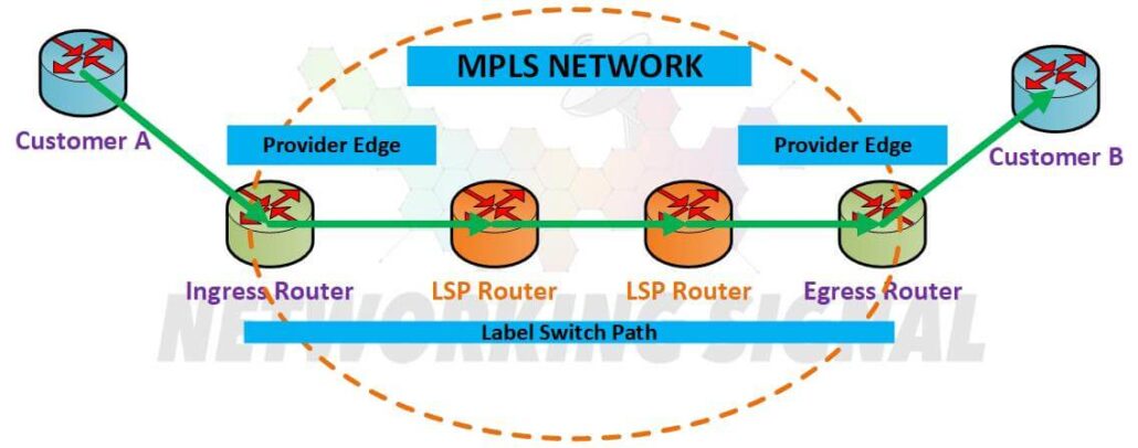 What are MPLS its Benefits and its Components of MPLS