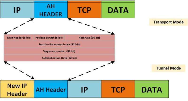 What is Authentication Header