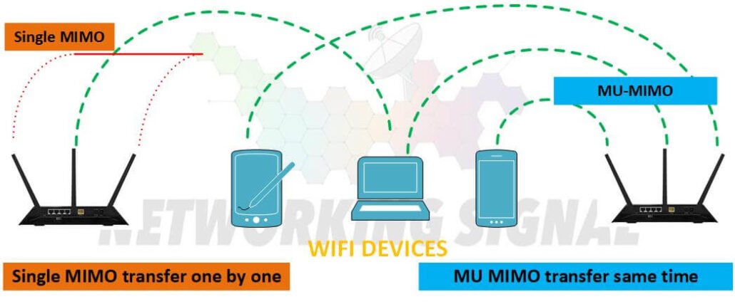 What is MU MIMO Technology its Benefits and Uses