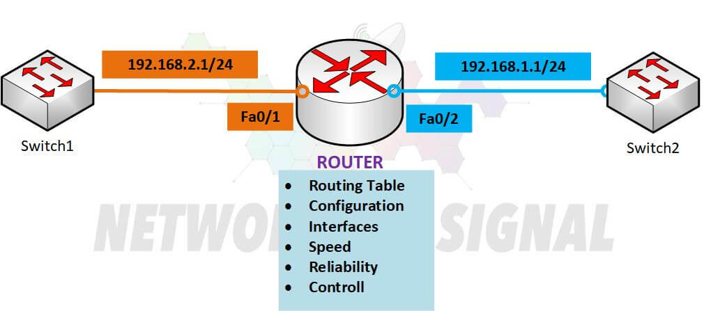 What is the effect of using the Router