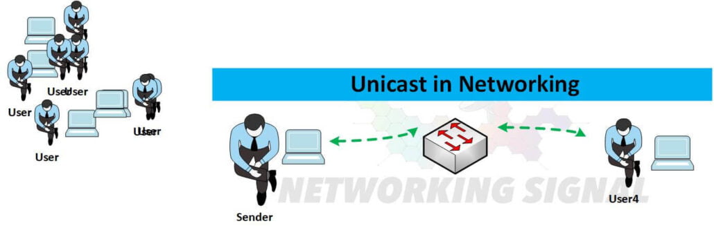 What is Unicast in Networking Uses and How Does It Work