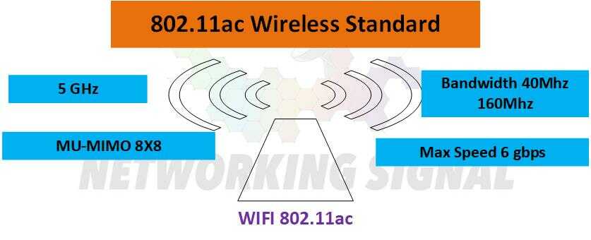 What Is 802 11ac Wireless Standard Explained