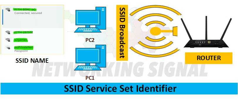 What Is SSID Service Set Identifier Detail Explained