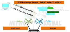 What Is WiFi Protected Access | WPA | WPA2 | WPA3? Detail Explained