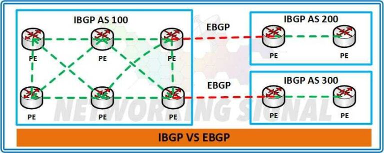 IBGP Vs EBGP: Advantages | Use Cases | AD | AS | Loop Avoidance