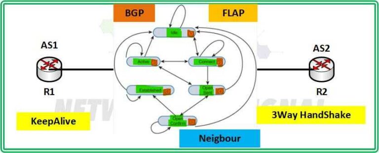 What Are BGP Flap Issues And How To Resolve It 