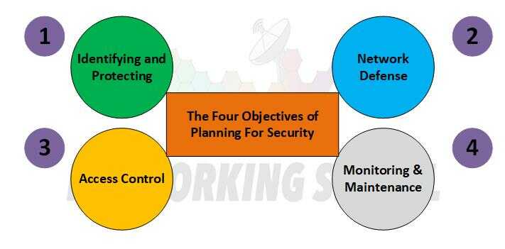 what are the four objectives of planning for security optimized