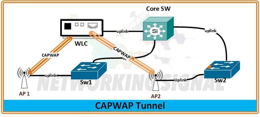 what is capwap tunnel how join wlc how to configure it 2 optimized