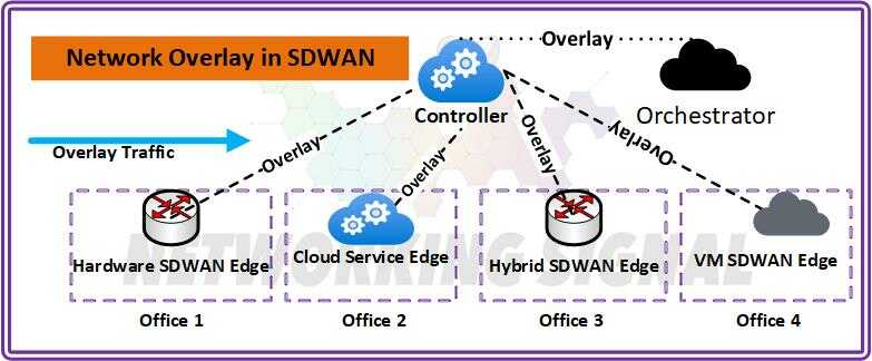 what-is-network-overlay-in-sdwan-detail-guide_optimized